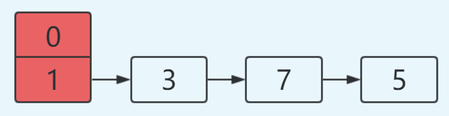 HashMap 为什么线程不安全？