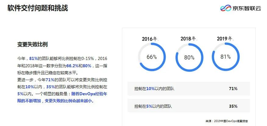 年薪 90 万的架构师，原来在学这门课！