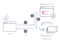 做微服务绕不过的 OAuth2，松哥也来和大家扯一扯