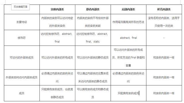 「JAVA」从语法到案例，从定义到使用，详细解释Java 内部类的完全实现