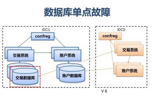 SLA服务可用性4个9是什么意思？如何保证服务的高可用性 HA（High Availability）?