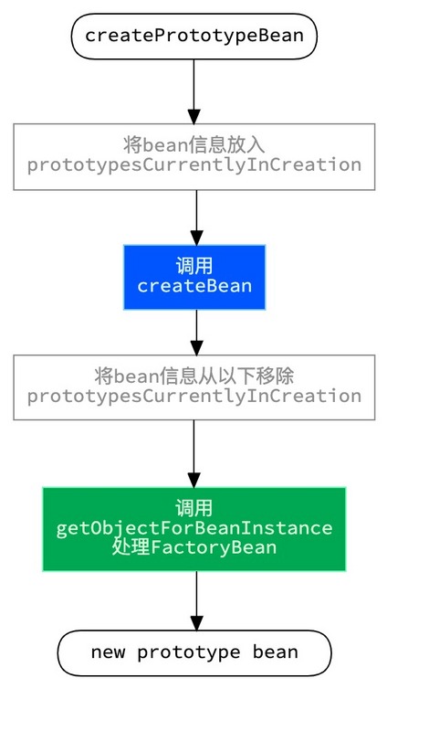 【修炼内功】[spring-framework] [3] Bean是如何被创建的