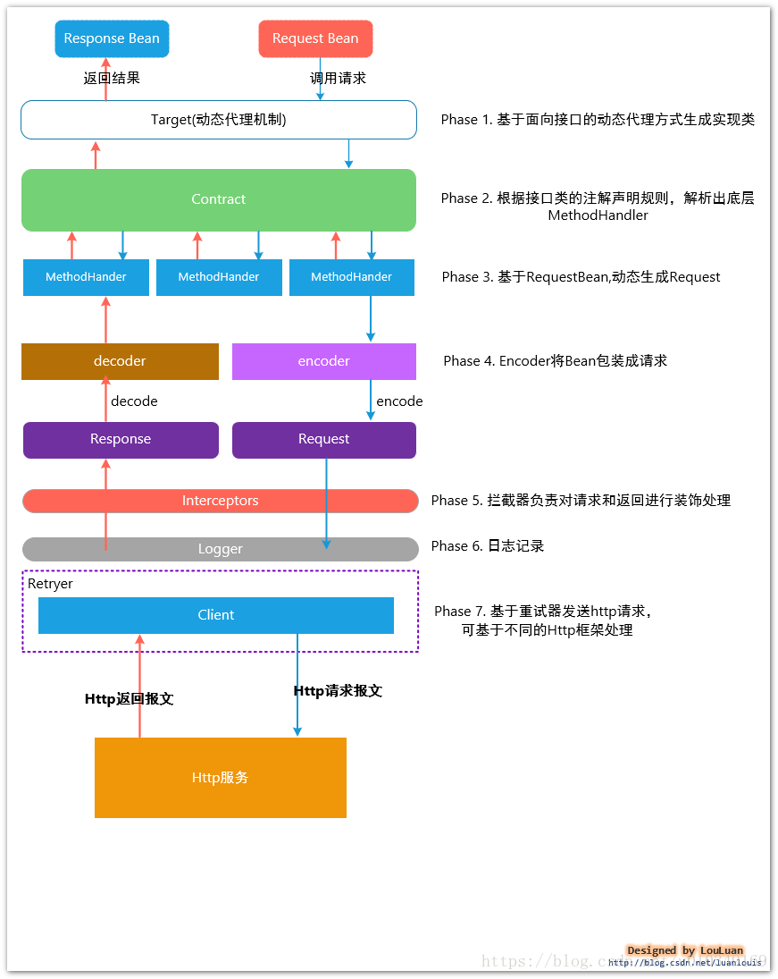 如何打通SpringCloud与HSF的调用？