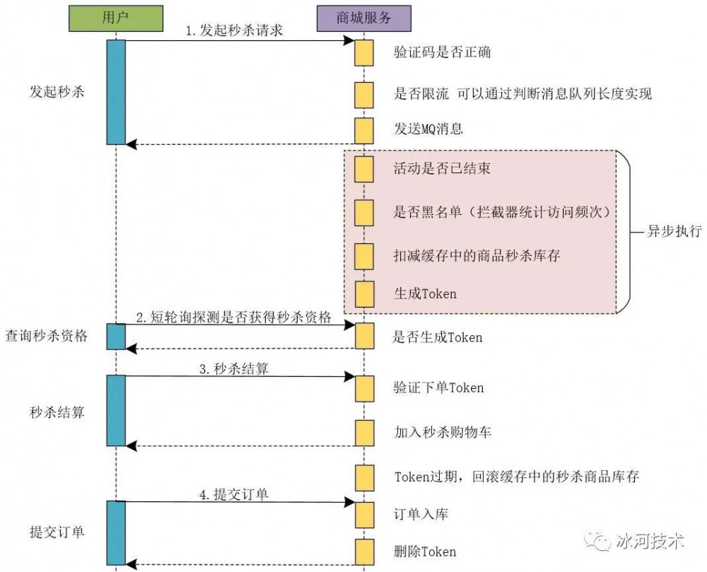 【高并发】高并发秒杀系统架构解密，不是所有的秒杀都是秒杀！