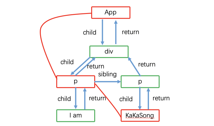 从0实现React 系列(一)：React的架构设计