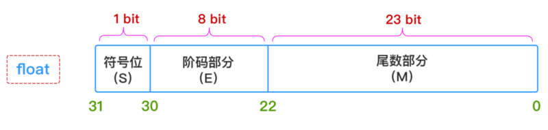 老大说：谁要再用double定义商品金额，就自己收拾东西走