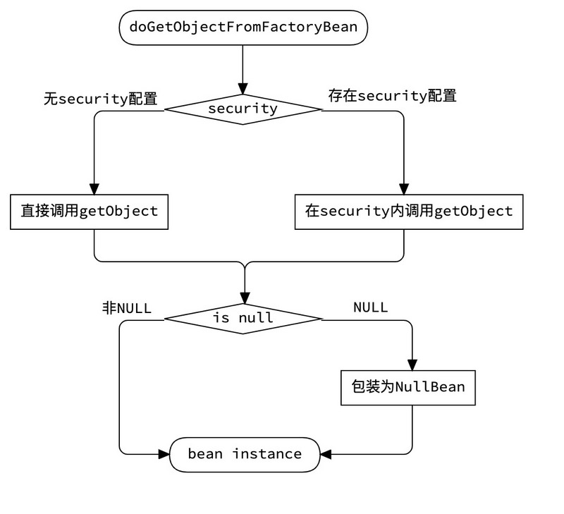 【修炼内功】[spring-framework] [3] Bean是如何被创建的