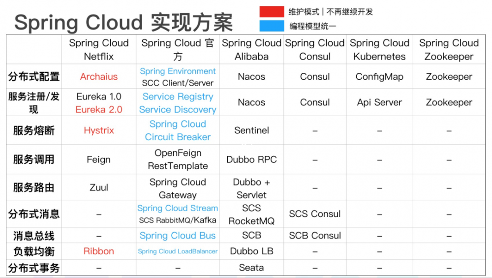 4 年 46 个版本，一文读懂 Spring Cloud 发展历史