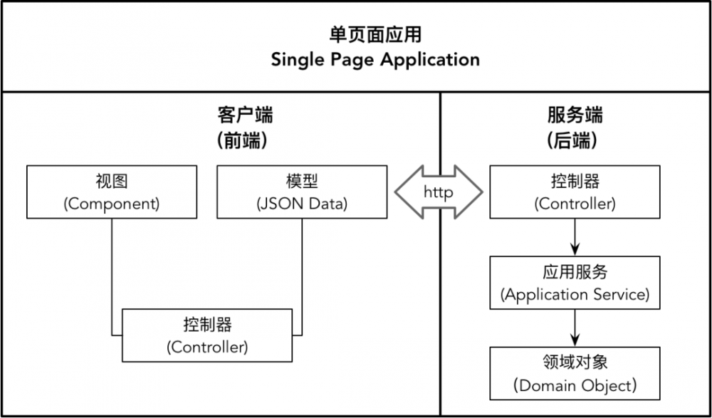 领域驱动分层架构与对象模型