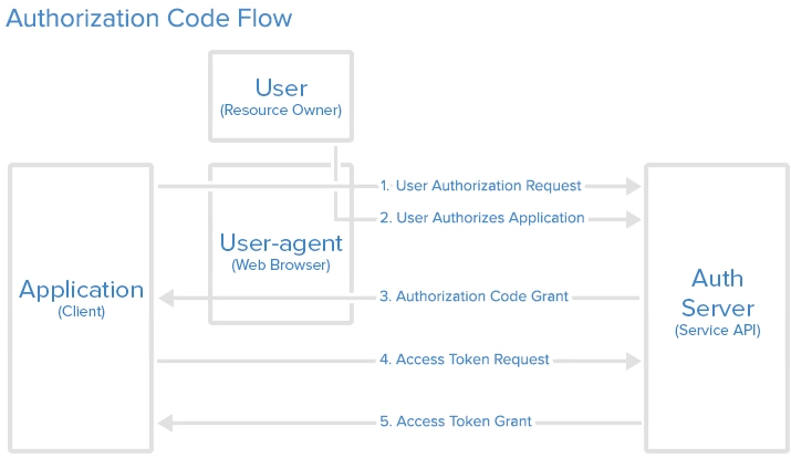 做微服务绕不过的 OAuth2，松哥也来和大家扯一扯