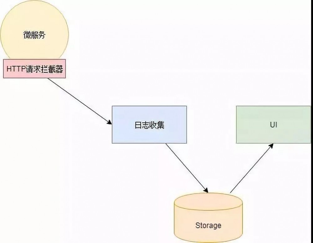 这是我见过最通俗易懂的微服务架构改造解读