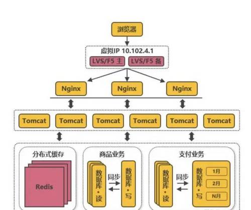 SLA服务可用性4个9是什么意思？如何保证服务的高可用性 HA（High Availability）?