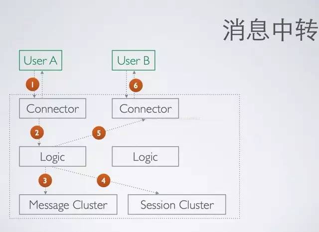 微信、陌陌等社交App，前后台整体架构设计实践分享，25页PPT