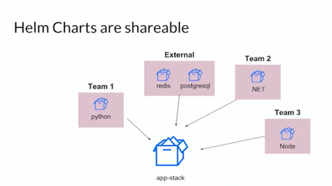 Helm, 在Kubernetes中部署应用的利器