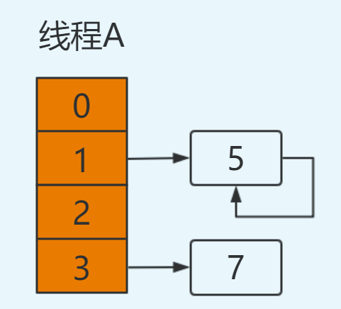 HashMap 为什么线程不安全？