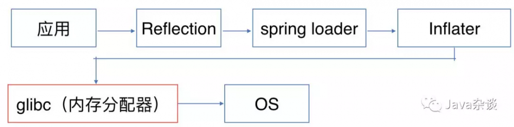 spring boot 引起的 “堆外内存泄漏”