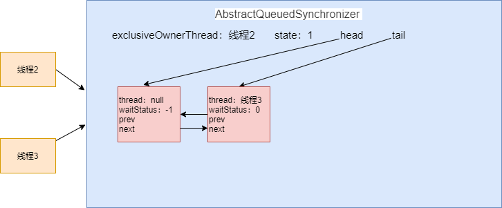 Java读源码之ReentrantLock