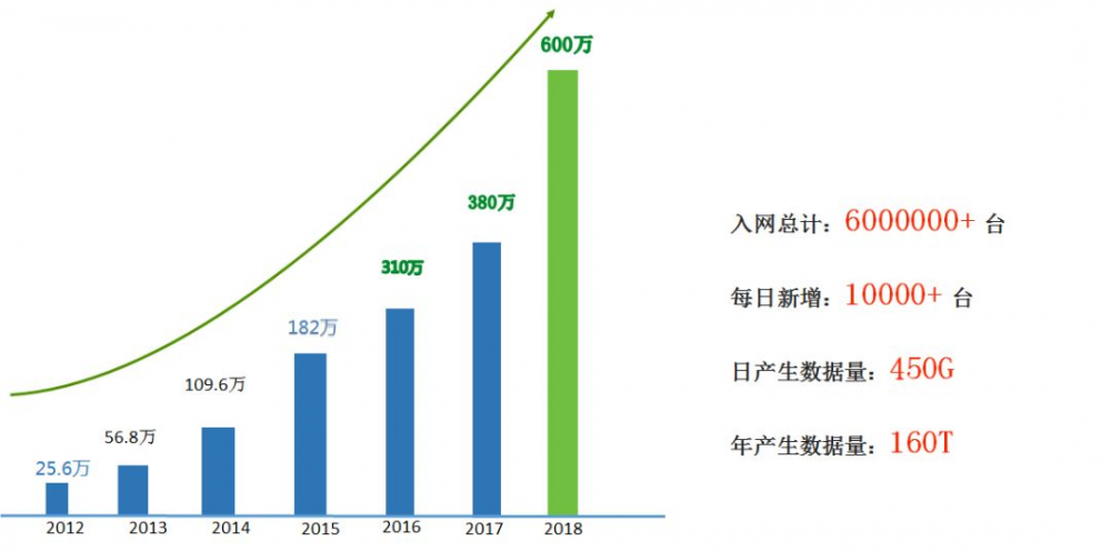 超越软件上云 讲述每天1亿公里行驶背后的大生意