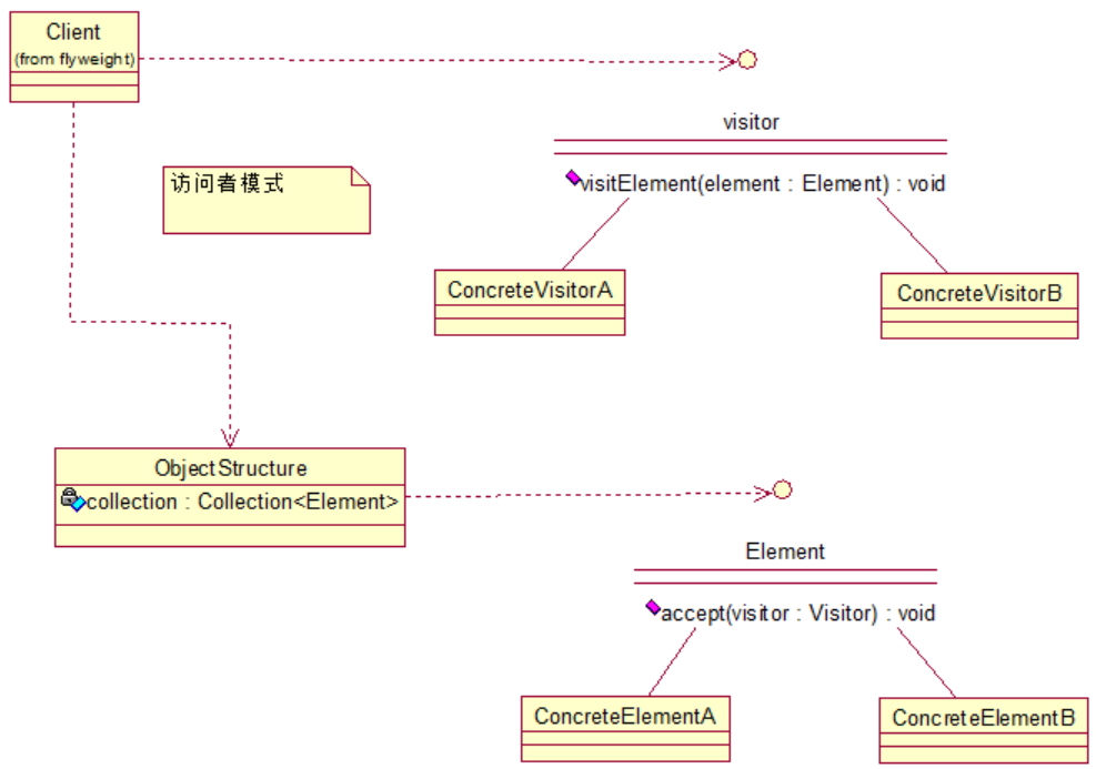 Java设计模式之行为型模式