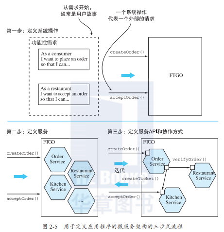 服务的拆分策略