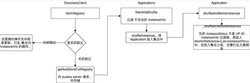 用几张图，带你了解 eureka-client