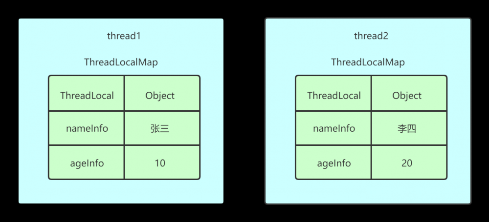 面试官：ThreadLocal的应用场景和注意事项有哪些？