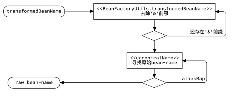 【修炼内功】[spring-framework] [3] Bean是如何被创建的