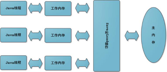 说点JMM 让你的面试锦上添花