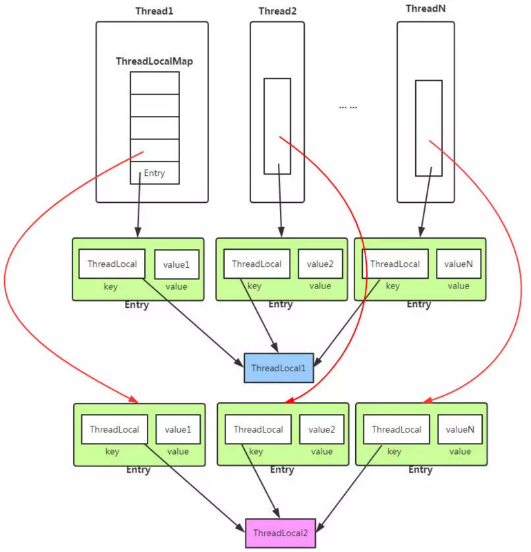 Java ThreadLocal 实现原理