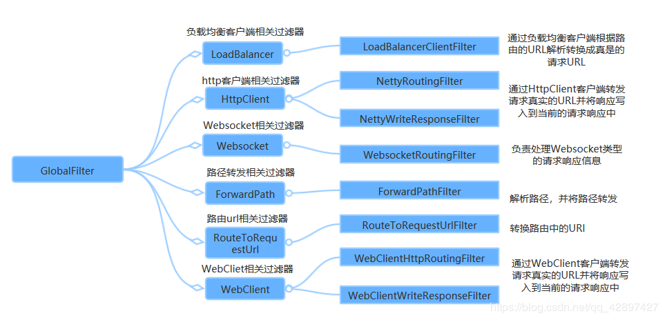 第五章 Gateway--服务网关