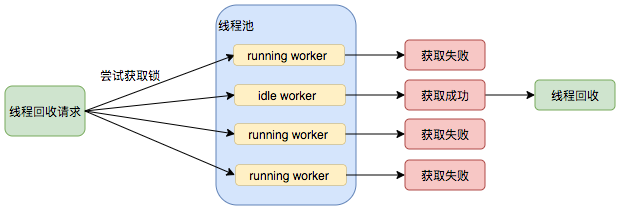 Java线程池实现原理及其在美团业务中的实践