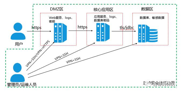 钱君生：安全架构设计与评审