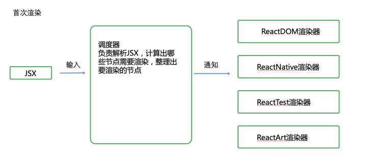 从0实现React 系列(一)：React的架构设计