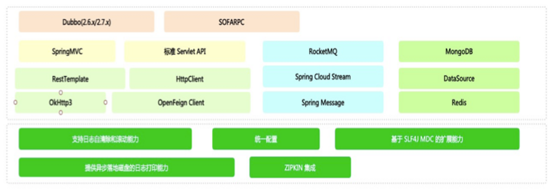 蚂蚁金服分布式链路组件 SOFATracer 埋点机制解析 | SOFAChannel#15 直播整理