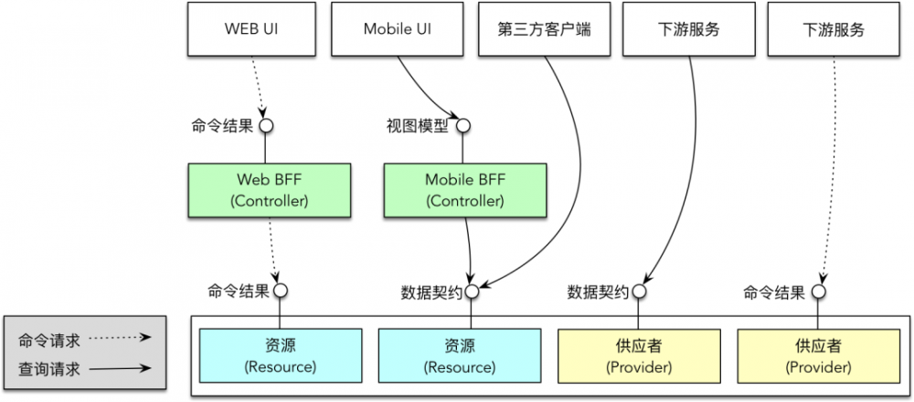 领域驱动分层架构与对象模型