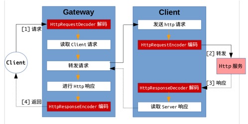 DockOne微信分享（二五三）：Spring Cloud Gateway全链路实现