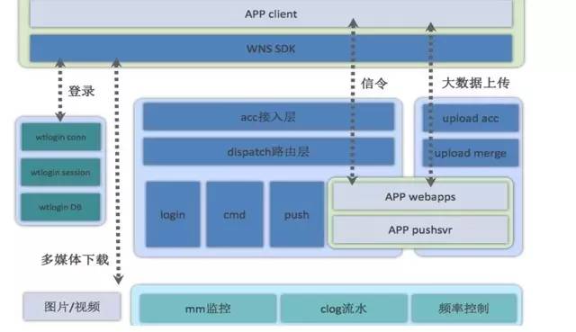 微信、陌陌等社交App，前后台整体架构设计实践分享，25页PPT