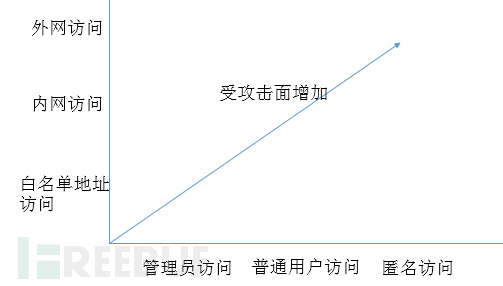 SSDLC实践：安全设计评审