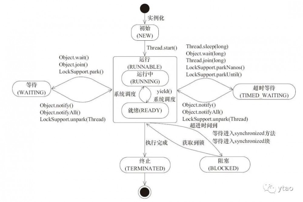 Java 线程基础，从这篇开始