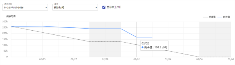 Choerodon猪齿鱼敏捷管理实践(四)：燃尽图的运用