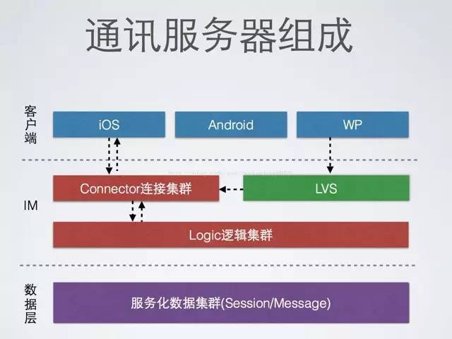 微信、陌陌等社交App，前后台整体架构设计实践分享，25页PPT