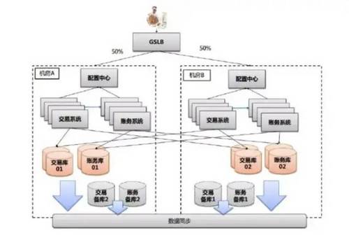 SLA服务可用性4个9是什么意思？如何保证服务的高可用性 HA（High Availability）?