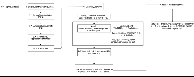 用几张图，带你了解 eureka-client