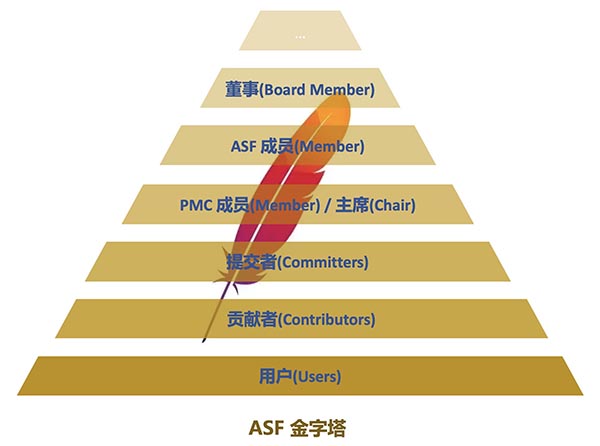 走进ASF系列 - 初识ASF组织架构及治理