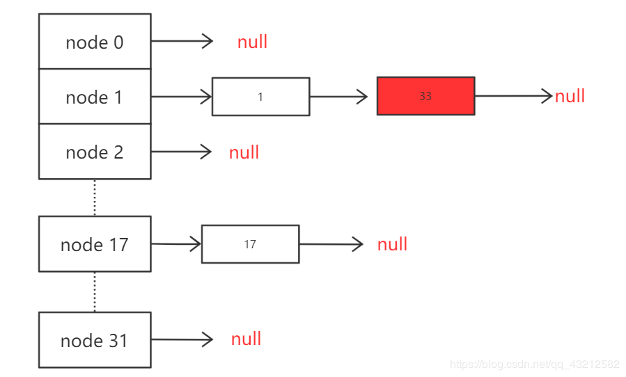 JDK8中HashMap和Hashtable的区别