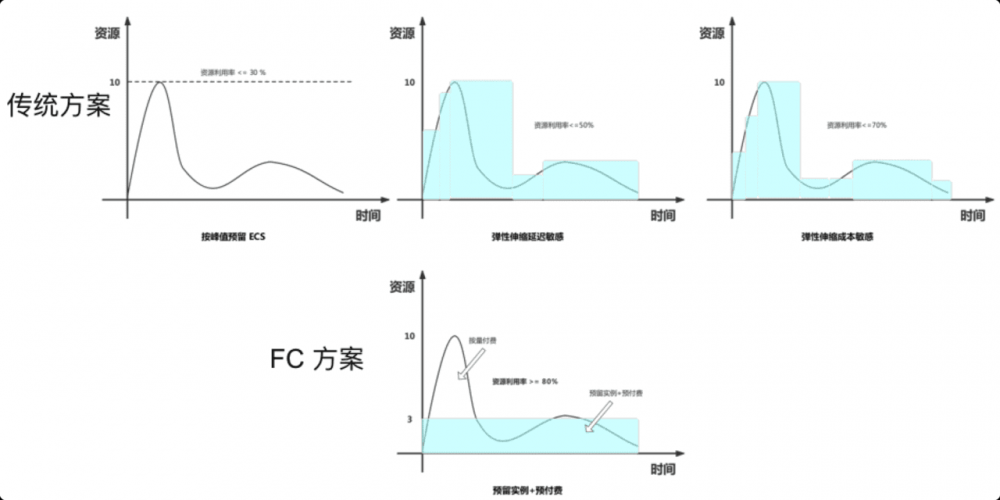 基于函数计算的 BFF 架构