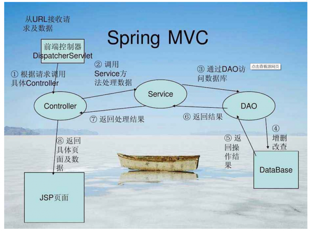 学习SpringMVC