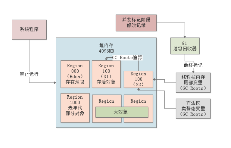 JVM从入门到入土之实战G1垃圾回收器(二)