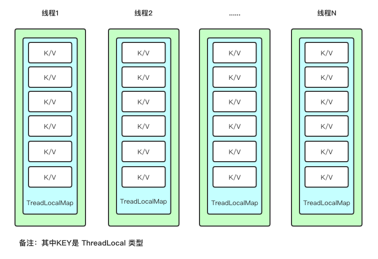 ThreadLocal源码解析以及InheritableThreadLocal拓展