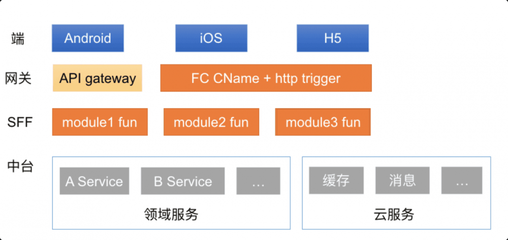 基于函数计算的 BFF 架构